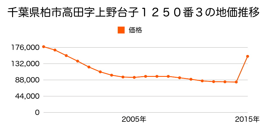 千葉県柏市柏の葉２丁目１９番８の地価推移のグラフ