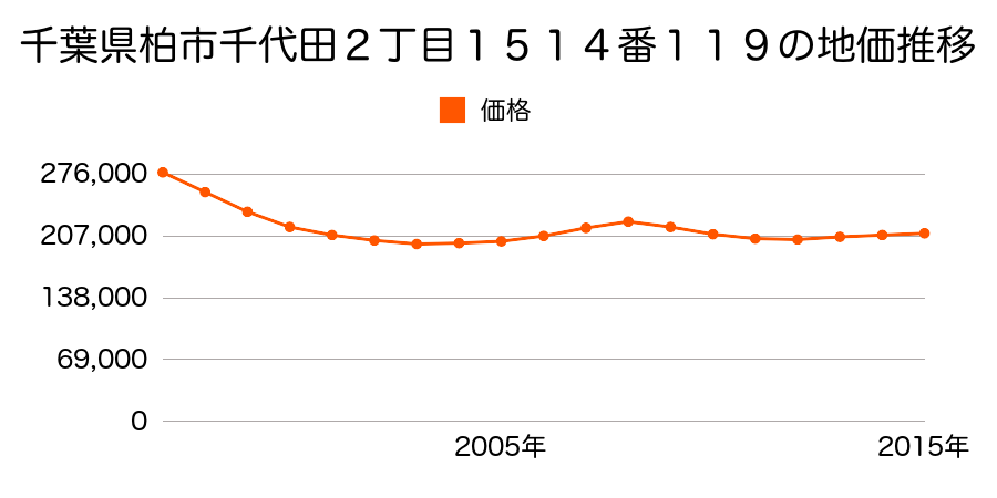 千葉県柏市千代田２丁目１５１４番１１９の地価推移のグラフ