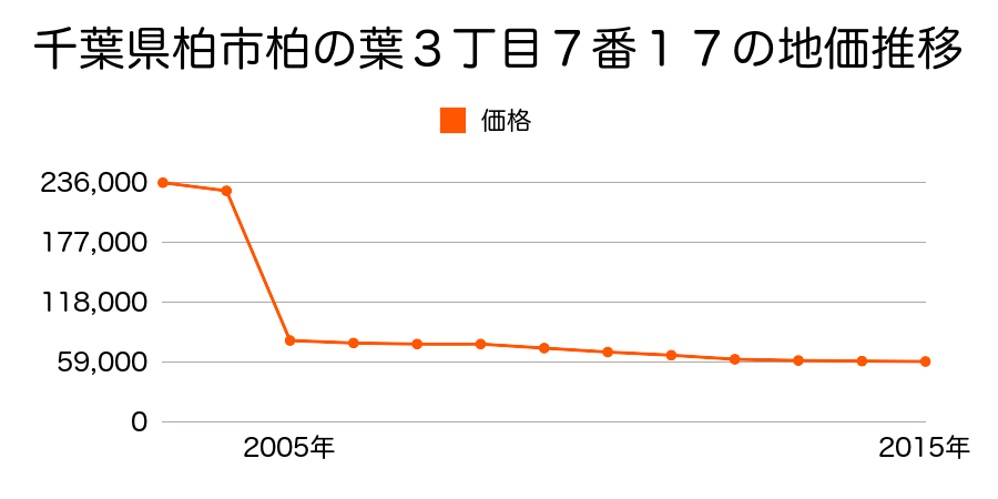 千葉県柏市高柳新田字中峠１７番２９外の地価推移のグラフ