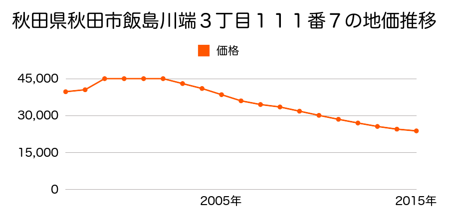 秋田県秋田市飯島道東２丁目１７４番１６の地価推移のグラフ
