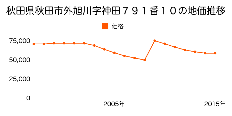 秋田県秋田市保戸野千代田町４７２番の地価推移のグラフ