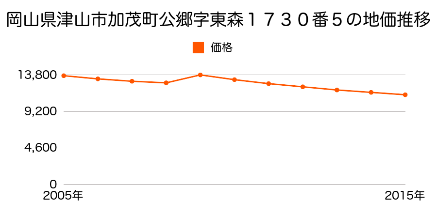 岡山県津山市領家字一里塚２９７番の地価推移のグラフ