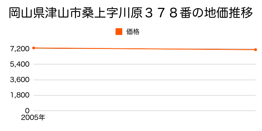 岡山県津山市桑上字川原３７８番の地価推移のグラフ