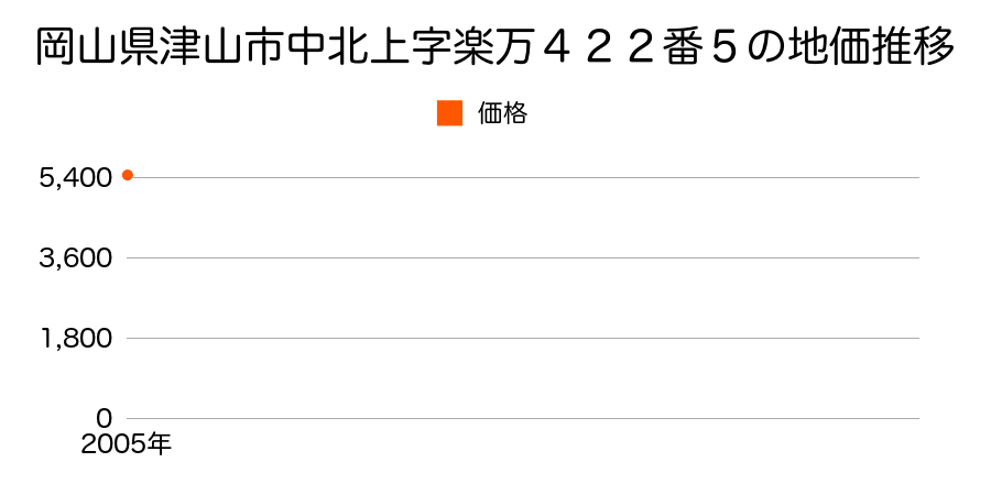 岡山県津山市中北上字楽万４２２番５の地価推移のグラフ