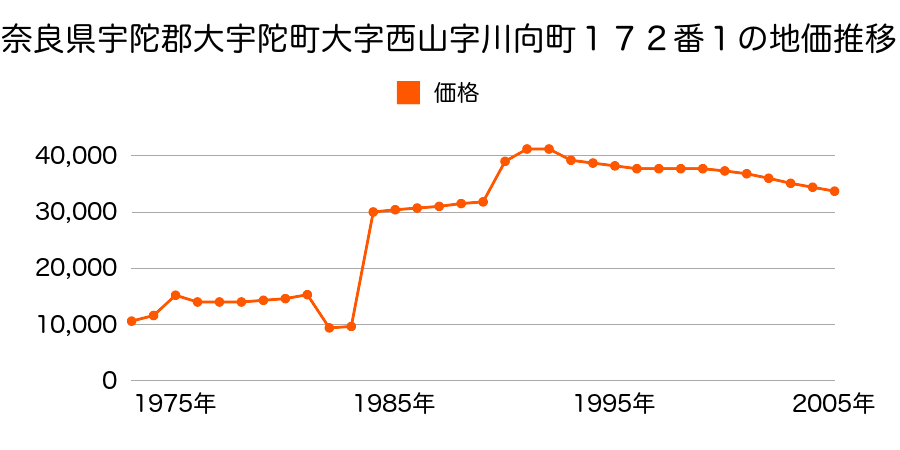 奈良県宇陀郡大宇陀町大字下本２１８６番の地価推移のグラフ