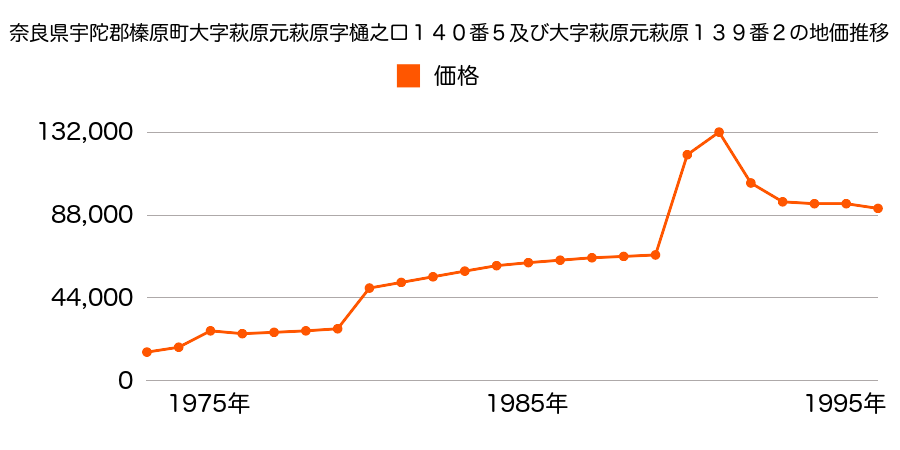 奈良県宇陀郡榛原町萩乃里４６番の地価推移のグラフ
