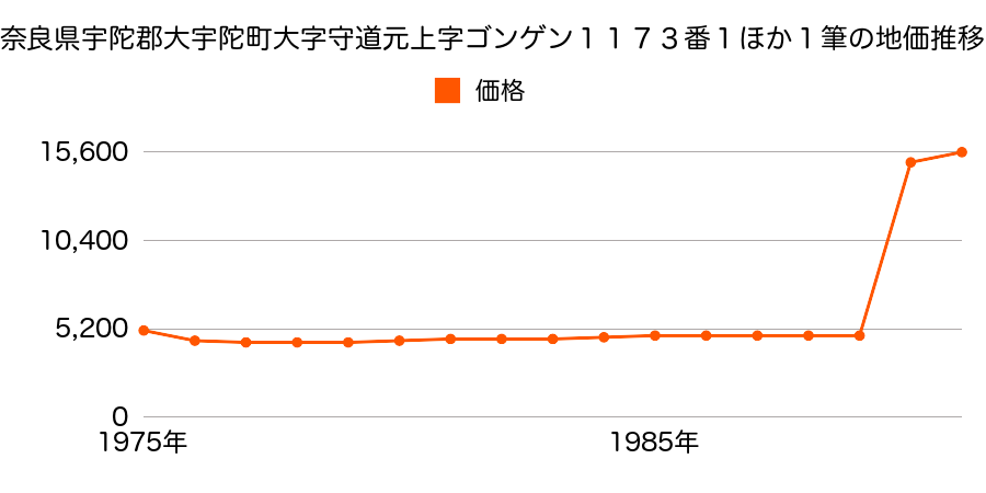 奈良県宇陀郡大宇陀町大字野依字中出１０２８番の地価推移のグラフ