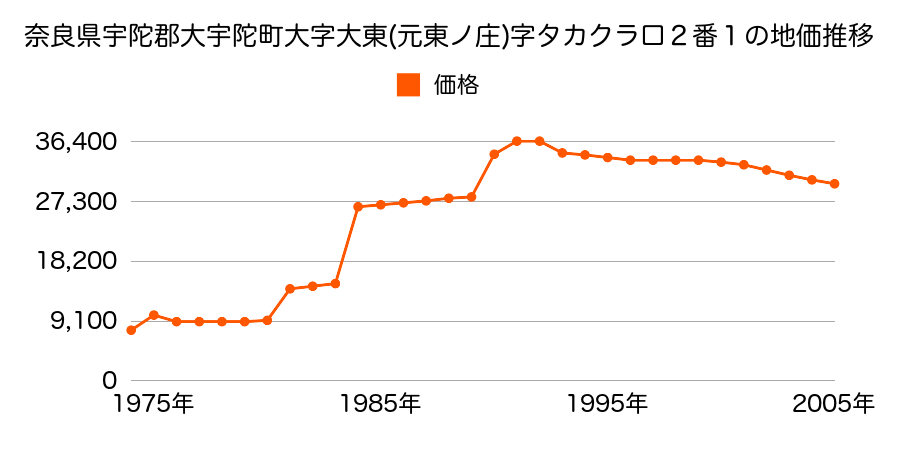 奈良県宇陀郡大宇陀町大字出新１８０９番１の地価推移のグラフ