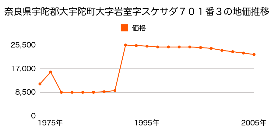 奈良県宇陀郡大宇陀町大字内原９４番１３の地価推移のグラフ