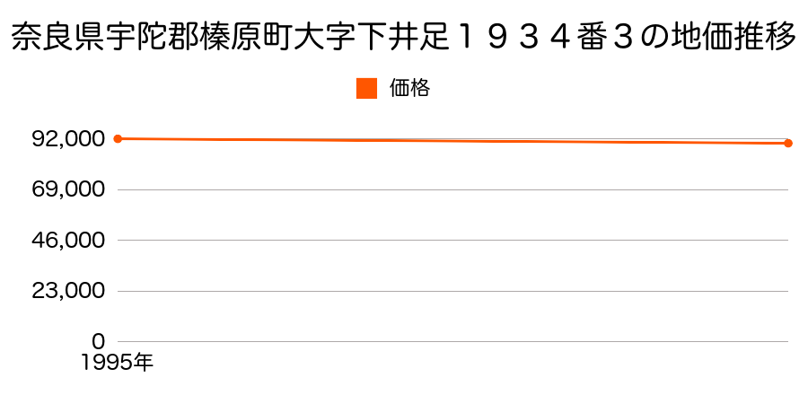 奈良県宇陀郡榛原町大字下井足１９３４番３の地価推移のグラフ