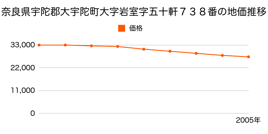 奈良県宇陀郡大宇陀町大字岩室７３８番の地価推移のグラフ