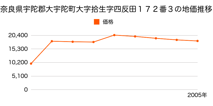 奈良県宇陀郡大宇陀町大字西山３１３番２の地価推移のグラフ