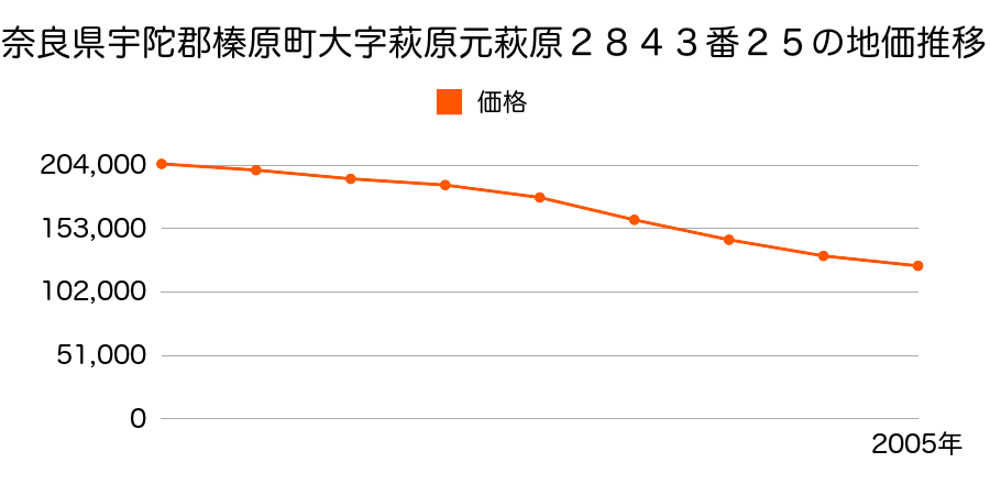 奈良県宇陀郡榛原町大字萩原元萩原２８４３番２５の地価推移のグラフ