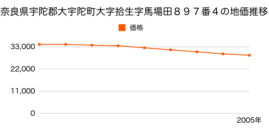 奈良県宇陀郡大宇陀町大字拾生８９７番４の地価推移のグラフ