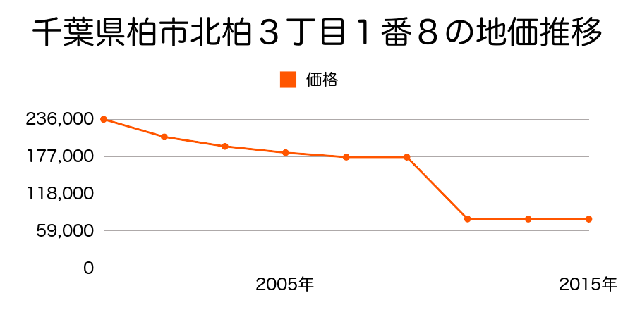 千葉県柏市風早１丁目３番４外の地価推移のグラフ