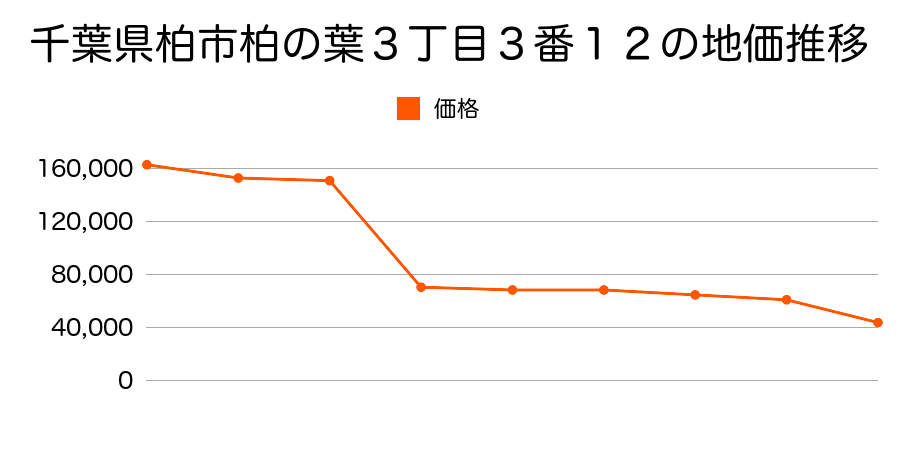 千葉県柏市西原３丁目５７６番４２４の地価推移のグラフ