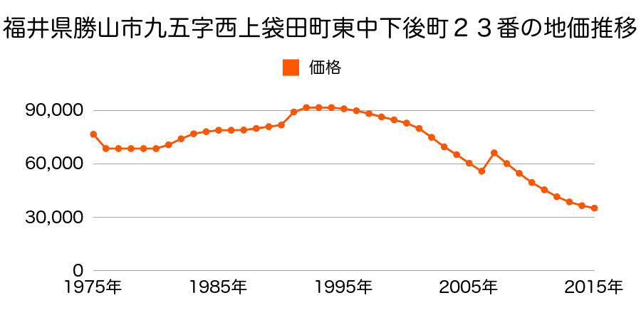 福井県勝山市元町１丁目９１８番の地価推移のグラフ