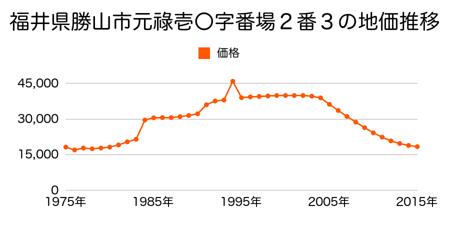 福井県勝山市芳野町２丁目２１２２番の地価推移のグラフ