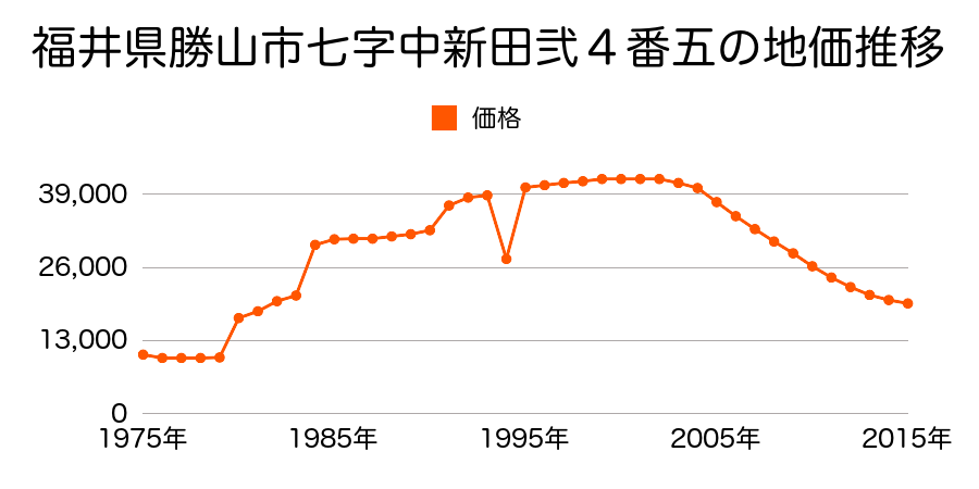 福井県勝山市昭和町１丁目５１２番５の地価推移のグラフ