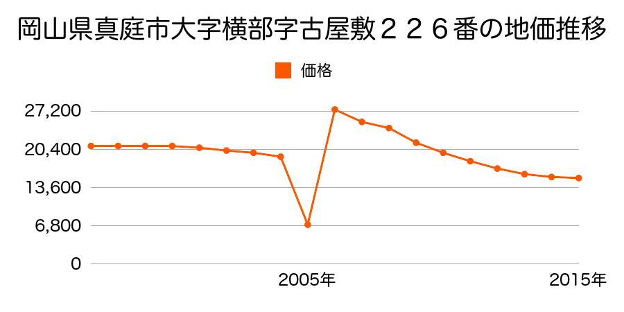 福井県勝山市長山町２丁目７３２番７の地価推移のグラフ
