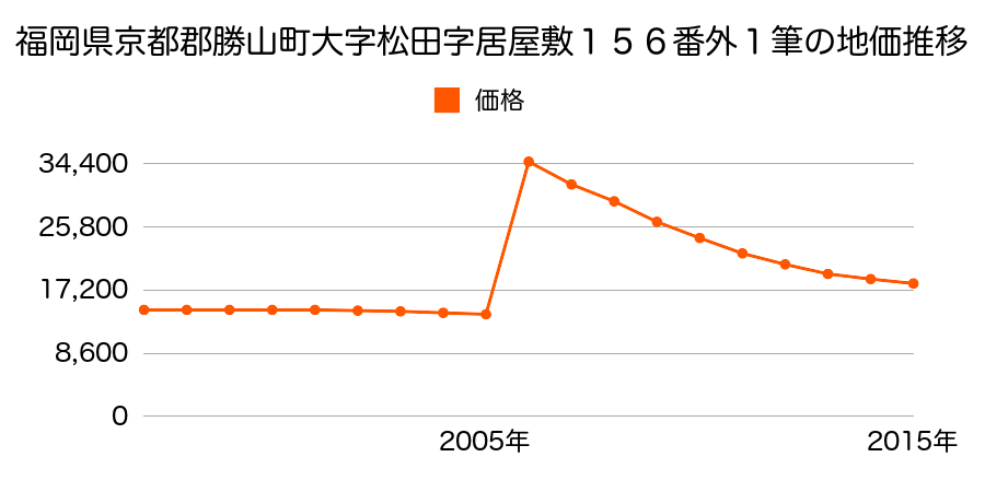 福井県勝山市元町２丁目１００２番５の地価推移のグラフ