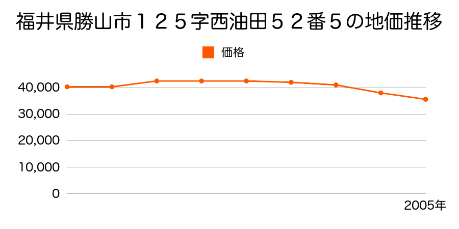 福井県勝山市片瀬町２丁目２５７番外の地価推移のグラフ