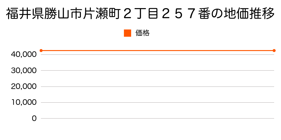 福井県勝山市片瀬町２丁目２５７番の地価推移のグラフ