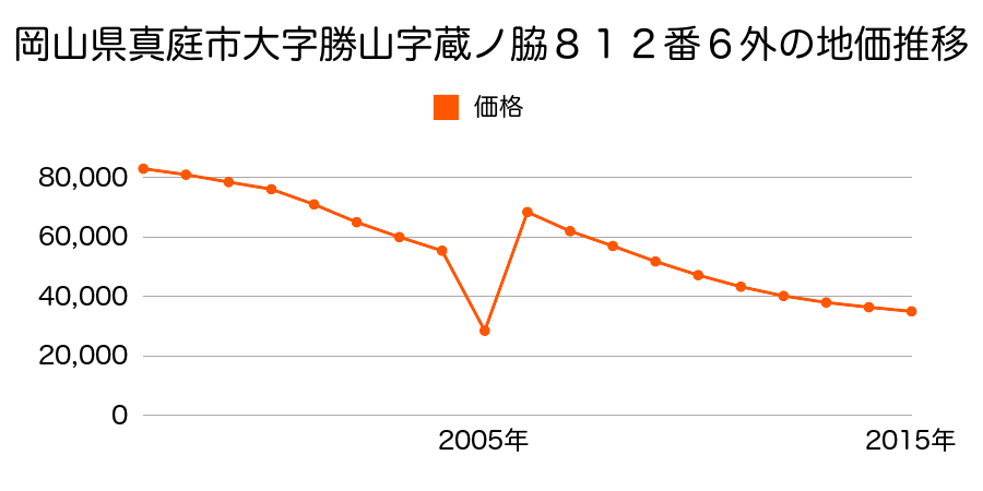 福井県勝山市元町１丁目６４６番外の地価推移のグラフ