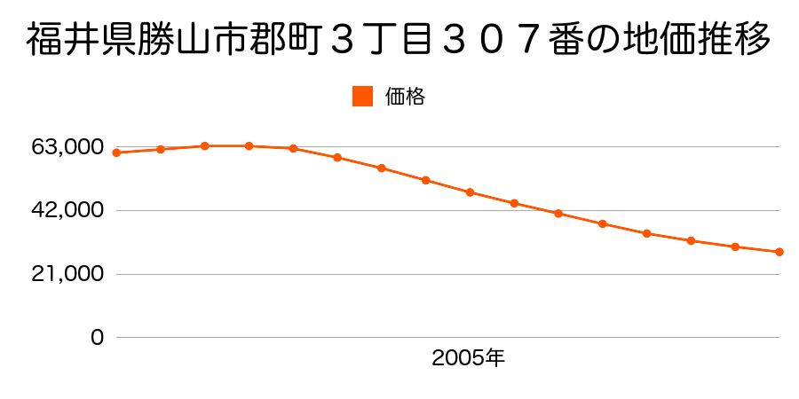 福井県勝山市郡町３丁目３０７番の地価推移のグラフ