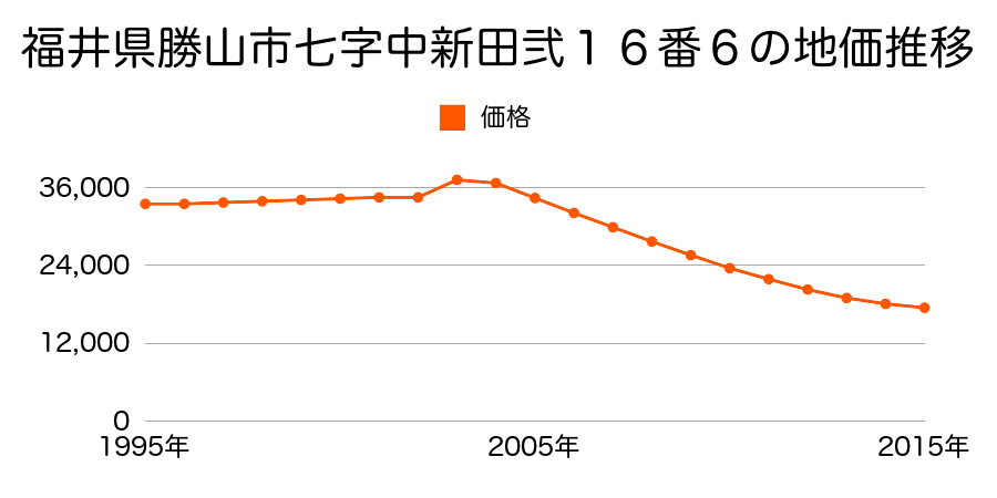 福井県勝山市元町３丁目８２１番７の地価推移のグラフ