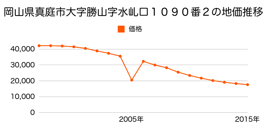 福井県勝山市郡町１丁目１９４番内の地価推移のグラフ