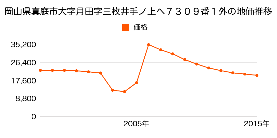 福井県勝山市旭町２丁目４１７番１外の地価推移のグラフ