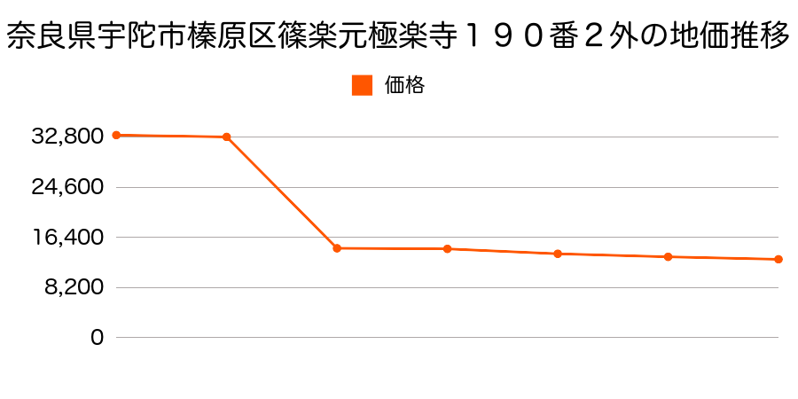 奈良県宇陀市榛原檜牧１４５番７の地価推移のグラフ