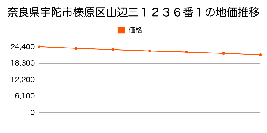 奈良県宇陀市榛原山辺三１２３６番１の地価推移のグラフ