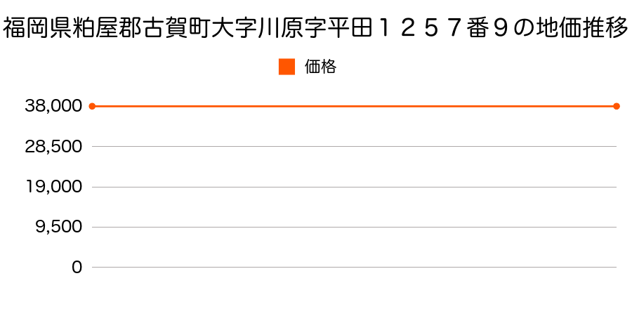 福岡県古賀市川原字平田１２５７番９の地価推移のグラフ