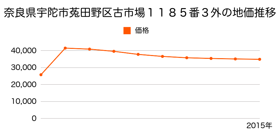 奈良県宇陀市榛原福地１５２番４外の地価推移のグラフ