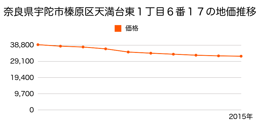 奈良県宇陀市榛原天満台東１丁目６番１７の地価推移のグラフ