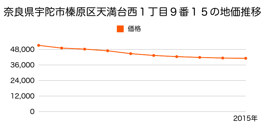 奈良県宇陀市榛原萩原元玉小西１９０９番４外の地価推移のグラフ