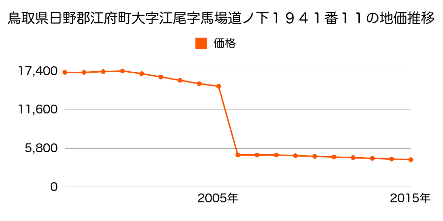 鳥取県日野郡江府町大字宮市字中屋敷３６６番１外の地価推移のグラフ