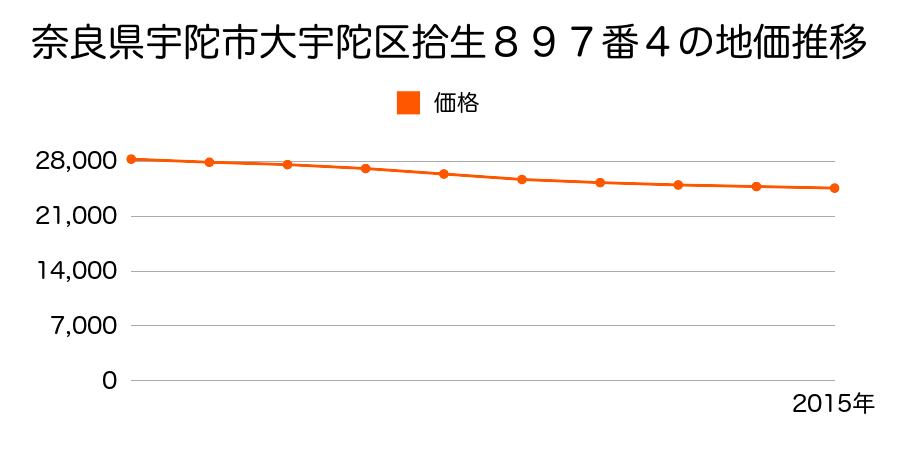 奈良県宇陀市大宇陀拾生８９７番４の地価推移のグラフ