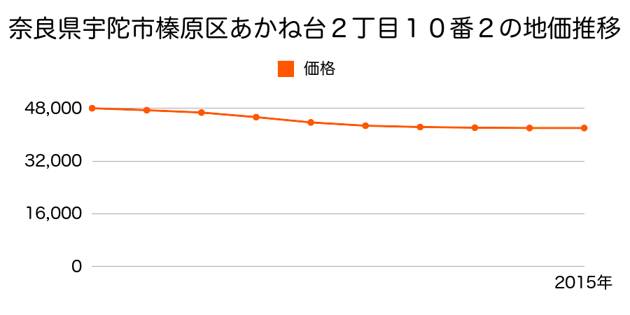 奈良県宇陀市榛原あかね台２丁目１０番２の地価推移のグラフ