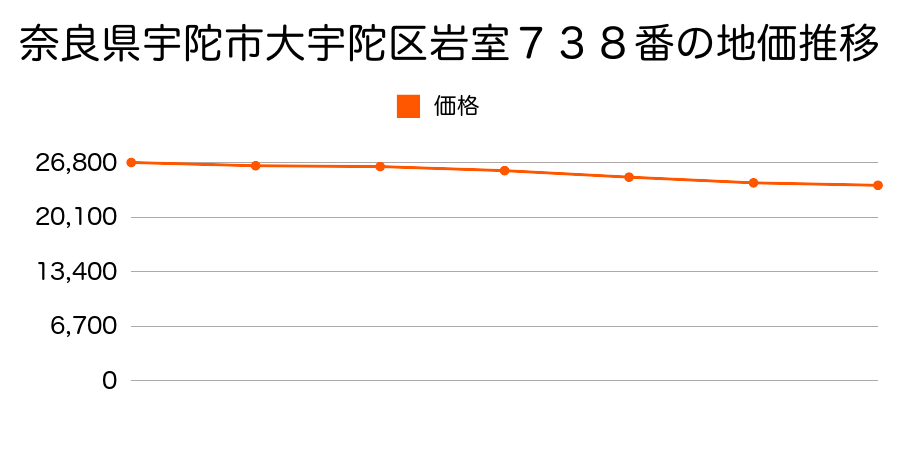 奈良県宇陀市大宇陀岩室７３８番の地価推移のグラフ