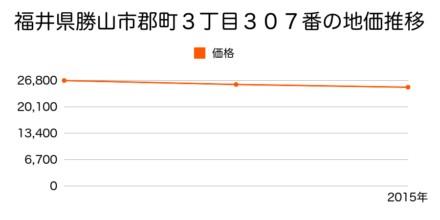 福井県勝山市郡町３丁目３０７番の地価推移のグラフ