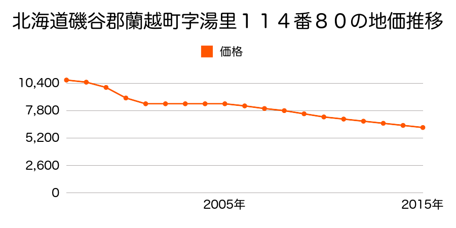 北海道磯谷郡蘭越町蘭越町９３７番５の地価推移のグラフ