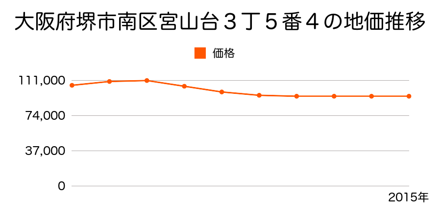 大阪府堺市南区宮山台３丁５番４の地価推移のグラフ