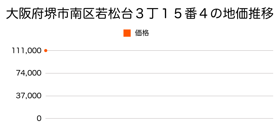 大阪府堺市南区若松台３丁１５番４の地価推移のグラフ