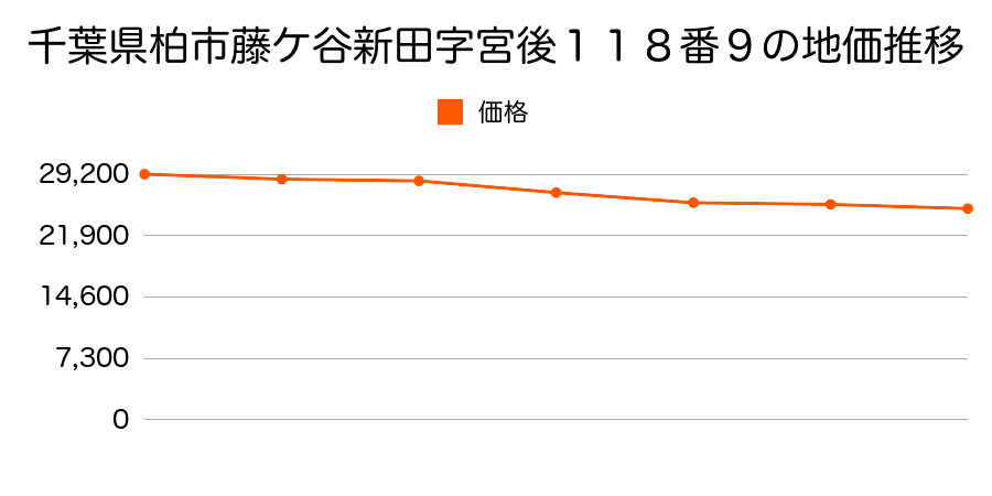 千葉県柏市藤ケ谷新田字宮後１１８番９の地価推移のグラフ