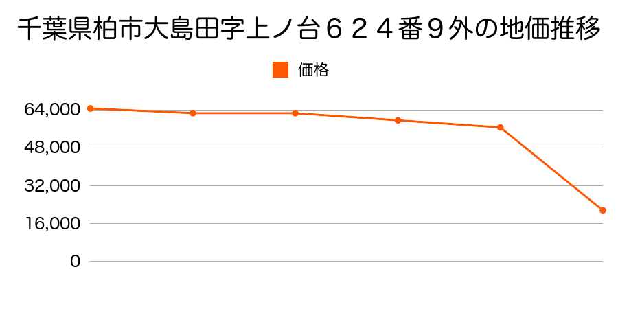 千葉県柏市岩井字坂台１８１番２外の地価推移のグラフ