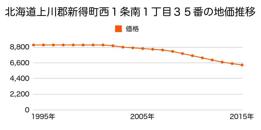 北海道上川郡新得町西１条南１丁目３５番の地価推移のグラフ