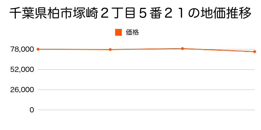 千葉県柏市塚崎２丁目５番２１の地価推移のグラフ